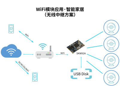 無線視頻中繼方案_SKYLAB MT7628N WiFi模塊SKW92A