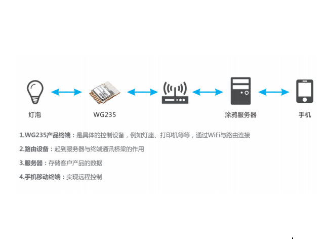 整合IoT優(yōu)勢，SKYLAB攜手涂鴉鴻蒙打造彈性智能化方案